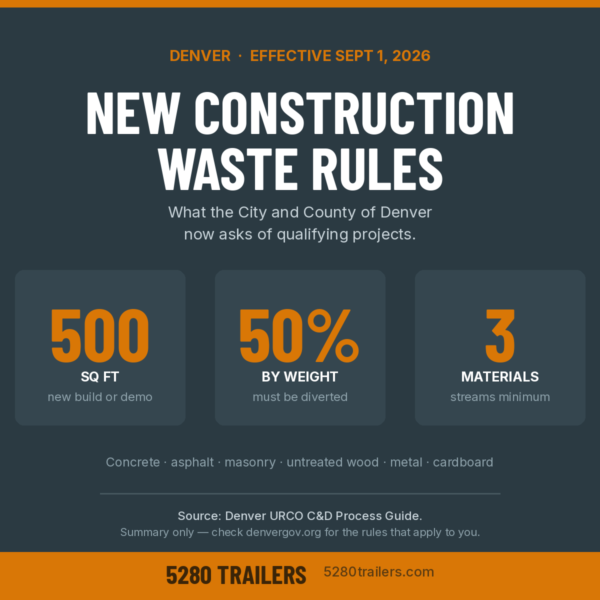 Summary of Denver's construction and demolition recycling requirements effective September 1 2026: a 500 square foot threshold, 50 percent diversion by weight, and at least three material streams